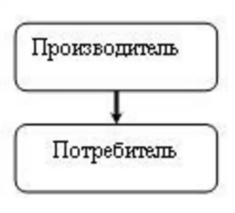 Схема распространения товаров