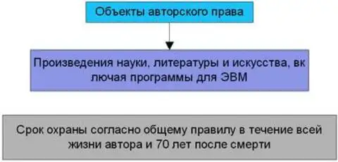 Исключительное право на эвм срок