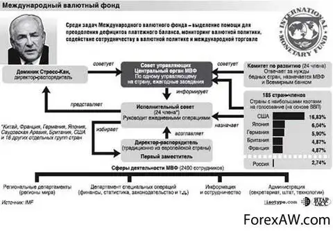 Реферат: Развитие отношений Россиской Федерации с Международным Валютным Фондом