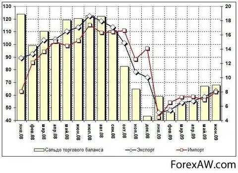 Сальдо торгового баланса. Экспорт импорт сальдо торгового баланса. Импорт сальдо торгового баланса. Сальдо торгового баланса России по годам. Баланс импорта и экспорта.