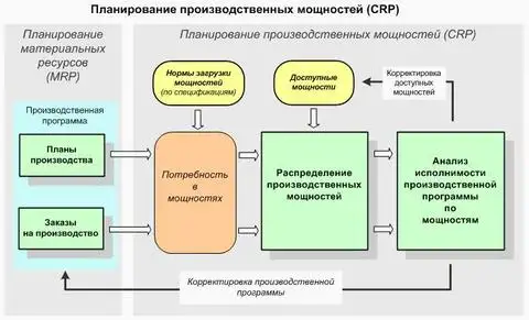 Схема планирования производственных мощностей (CRP)