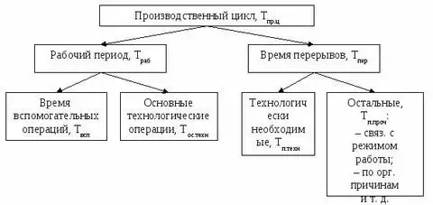 Схема цикла производства