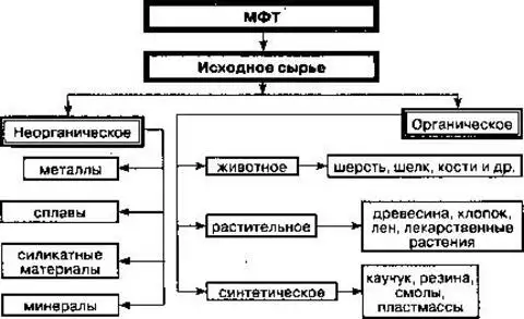 Классификация основных видов исходного сырья для производства МФТ