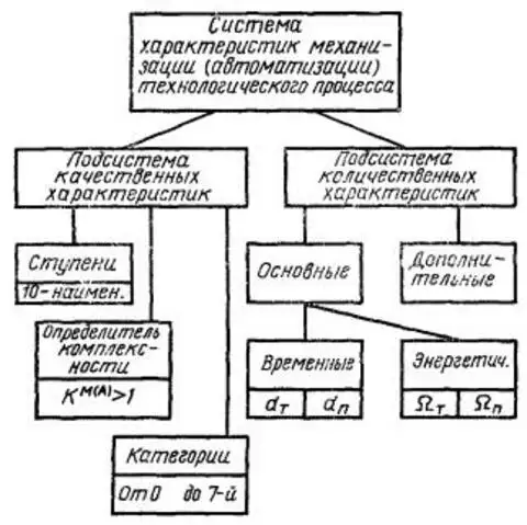 Состав системы характеристик механизации (автоматизации) технологических процессов