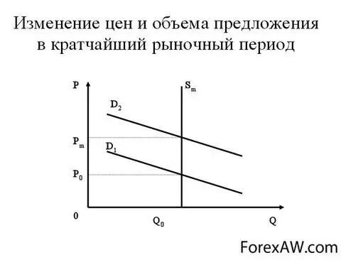 Предложение объем предложения кривая предложения