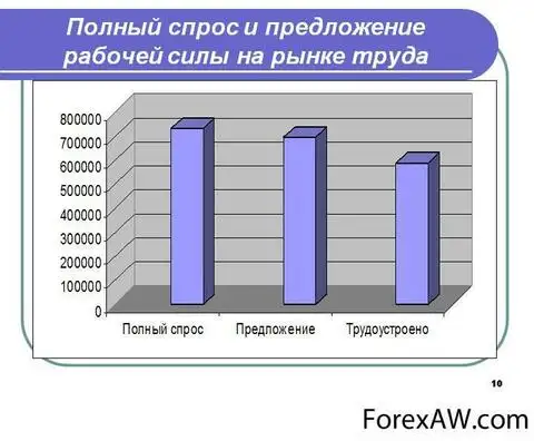 Реферат: Современное состояние рынка труда Западной Сибири