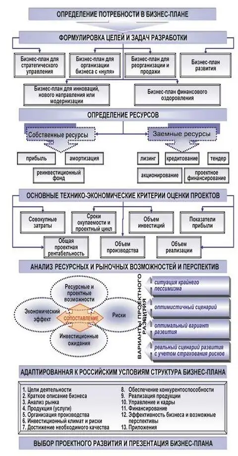 Разработка бизнес плана инвестиционного проекта контрольная работа