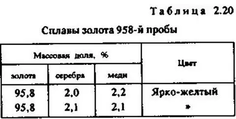 Плотность золота. Сплавы золота 958 пробы. Сплав золота 958. Плотность 958 пробы золота. 958 Проба золота состав.