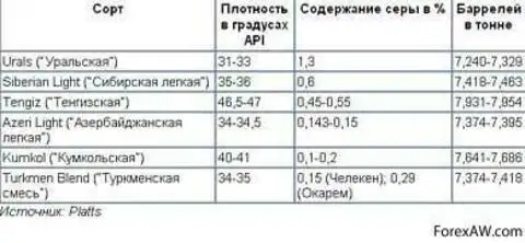 Сколько тонн нефти. Сколько баррелей в тонне нефти. Вес барреля нефти в кг. Сколько баррелей нефти в 1 тонне нефти. Перевести баррели в тонны.