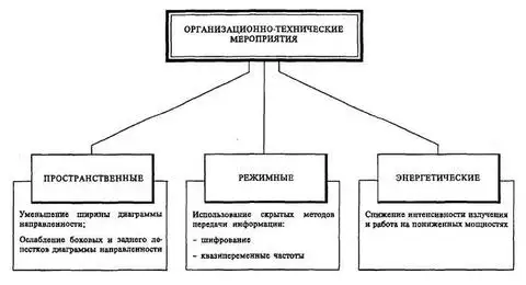 Схема организационно-технических мероприятий