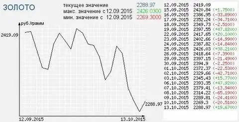 Курс доллара в апреле по дням. Курс доллара таблица. Курс доллара октябрь таблица. Таблица рубли доллары евро.