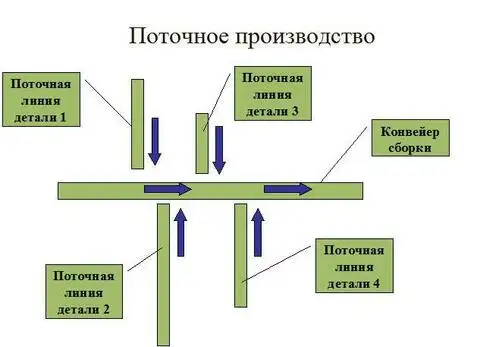 Схема поточного производства