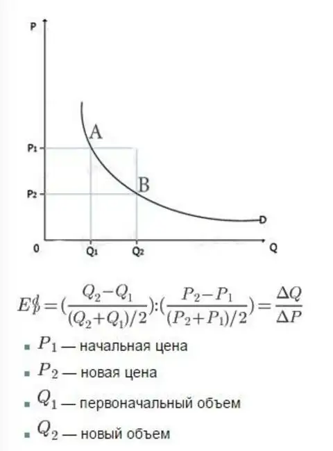 график и формула дуговой эластичности