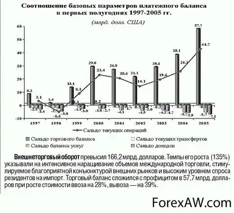 Реферат: Внешнеэкономическая деятельность России и состояние платёжного баланса