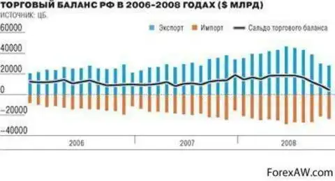 Торговый баланс это. Сальдо торгового баланса РФ 2020. Сальдо торгового баланса по годам. Сальдо торгового баланса России по годам таблица. Торговый баланс России 2020.