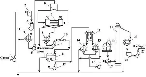 Схема цепи аппаратов обработки и очистки технологических вод