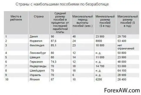 Максимальный размер пособия по безработице в 2024. Пособие по безработице в странах Европы 2020. Пособие по безработице в Германии. Пособие по безработице в Германии сумма. Пособию по безработице в ФРГ.