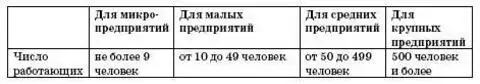 Предприятия среднего и крупного бизнеса. Микро малые средние и крупные предприятия. Сравнительная характеристика малого среднего и крупного бизнеса. Размер бизнеса малый средний крупный. Таблица характеристика малого среднего и крупного бизнеса.