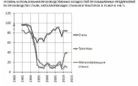 Уровень использования ПМ промышленных предприятий по производству стали, металлорежущих станков и тракторов в РСФСР и РФ