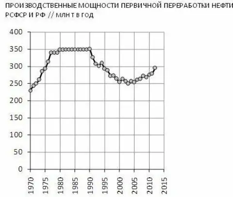 Производственные мощности первичной переработки нефти РСФСР и РФ, млн тонн в год