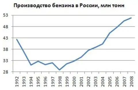 Производство бензина в РСФСР и России