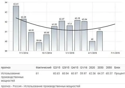 Прогноз показателя использования производственной мощности в России
