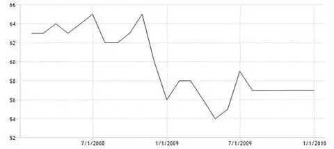 Повторное снижение показателя использования производственной мощности в 2008-2009 годах