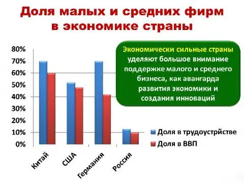 Доля средних компаний в экономике стран