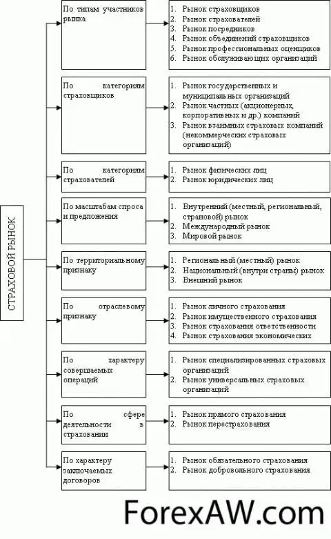 Схема страхового рынка