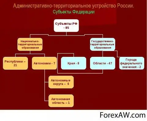 Административно территориальная единица региона