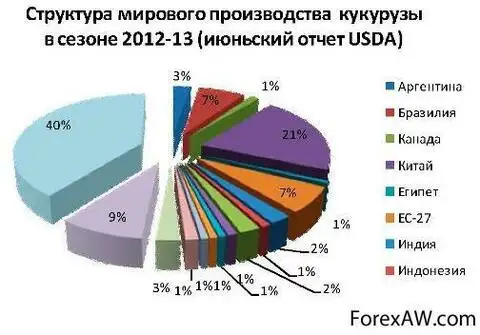 Диаграмма кукурузы. Мировые производители кукурузы. Мировое производство кукурузы. Производители кукурузы Лидер. Мировые Лидеры производства кукурузы.