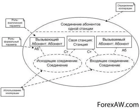 Соединение абонентов