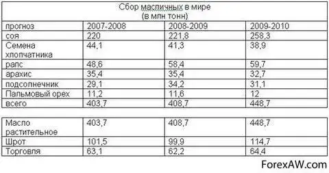 Крупнейшие производители рапс. Крупнейшие производители сои. Рапс крупнейшие производители в мире. Страны производители масличных культур. Страны производители арахиса.