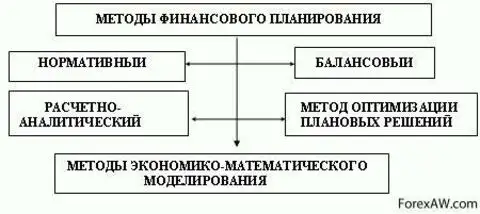 Методы финансового планирования. Методы финансового планирования таблица. Методы финансового планирования схема. Принципы финансового планирования схема. Методы планирования финансов на предприятии.