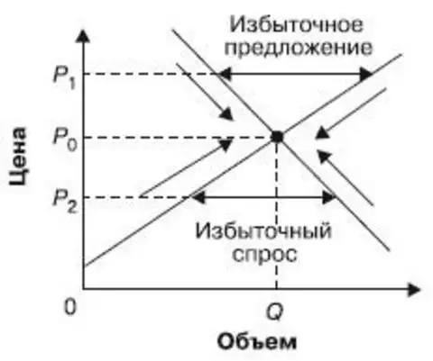 Чрезмерный спрос. Пример избыточного спроса. Избыточное предложение это в экономике. Источником избыточного спроса является.