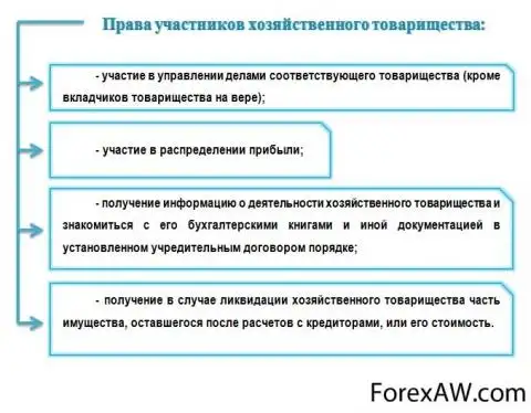 Участники хозяйственного товарищества. Хозяйственные товарищества схема. Хозяйственное товарищество права учредителей. Схему: «наследование в хозяйственных товариществах и обществах. Права и обязанности участников хоз товарищества.