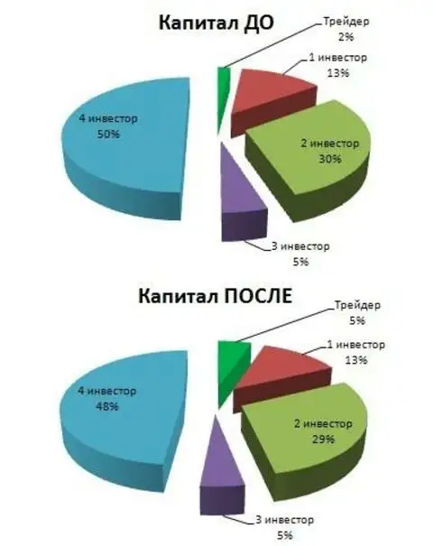 Распределение капитала. Как распределять капитал. Распределение капитала в США. Как распределяется капитал.