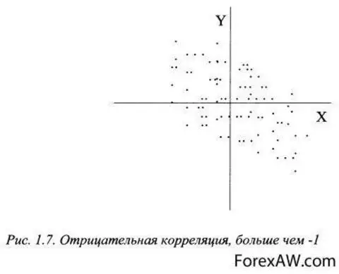 Корреляция доходностей. Отрицательная корреляция. Графики корреляционной зависимости. Коэффициент корреляции между переменными x и y равна 0 65. График на оси корреляция.