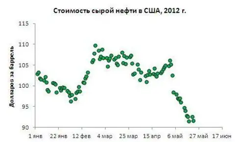 Валовая нефть. Цена на сырую нефть. ВВП России нефть корреляция. Корреляция коррупции и ВВП России. Корреляция цены спирта и зерна.