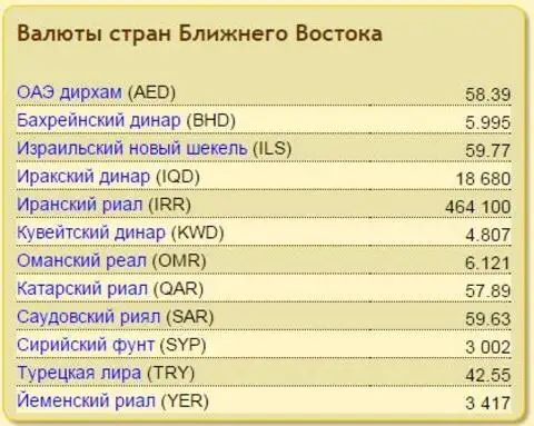 Унция в долларах на сегодня. Валюта ближнего Востока. Иностранные валюты с ближнего Востока.