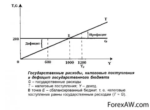 Профицит бюджета представляет собой. Дефицит государственного бюджета график. Способы погашения бюджетного дефицита. Источники финансирования профицита бюджета. Дефицит и профицит государственного бюджета график.