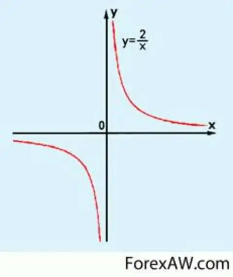 Как называется кривая являющаяся графиком обратной пропорциональности изображенная на рисунке