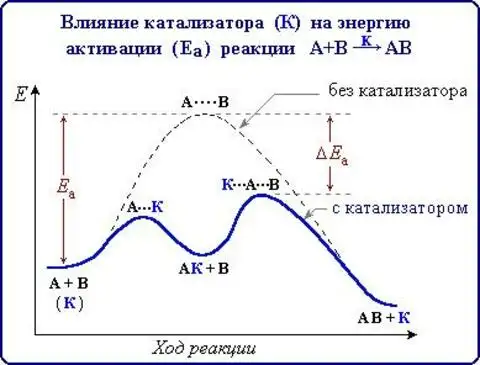 Энергетическая диаграмма гетерогенного катализа