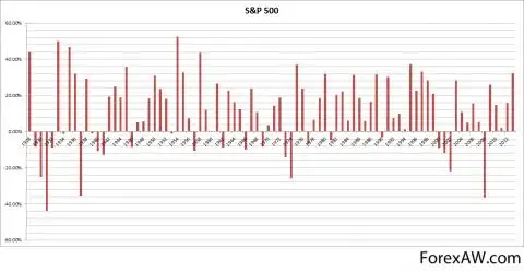 Доходность индекса S&P 500 по годам