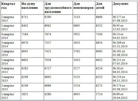 Прожиточный минимум в беларуси с 1