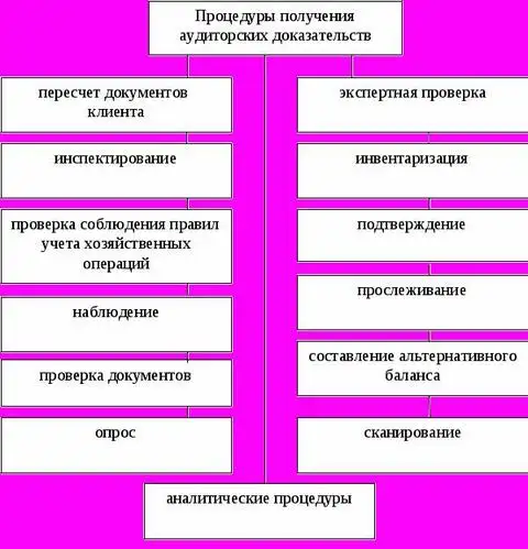 Процедуры аудиторских доказательств. Процедуры получения аудиторских доказательств. Методы аудиторских доказательств. Методы получения аудиторских доказательств. Методы сбора аудиторских доказательств.