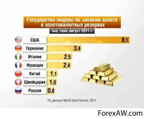 Страна является лидером по добыче золота. Запасы золота по странам. Лидеры добычи золота. Запасы золота в мире.