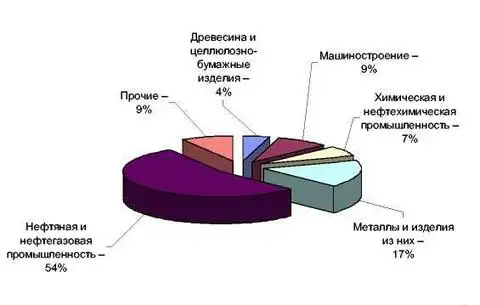 Экспортно-ориентированные отрасли