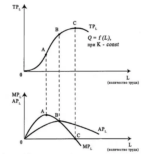 График предельного продукта
