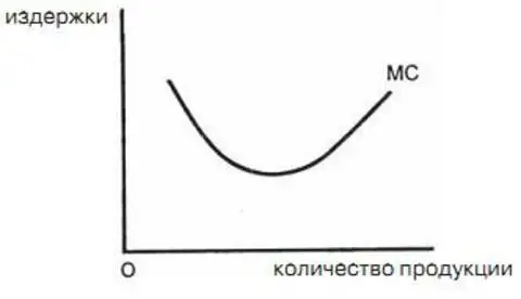 График предельных издержек